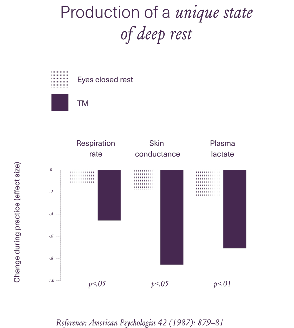 1143-unique-state-deep-rest-science-chart-with-title-Free-en-us-png